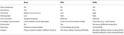 Toward Formal Models and Languages for Verifiable Multi-Robot Systems